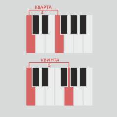 Кварта и квинта в музыке