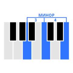 Минорные аккорды