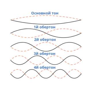 Обертоны или физика музыкального звука