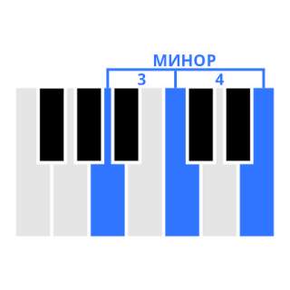 Минорные аккорды