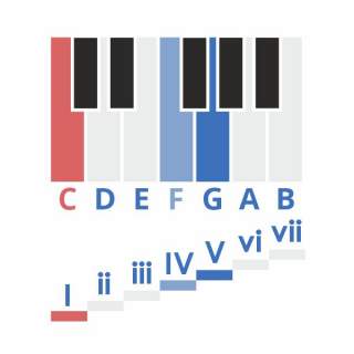 Ноты и ступени в музыке